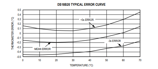 DS18B20的特性曲线