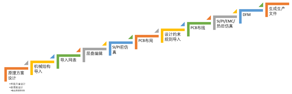 PCB设计的流程