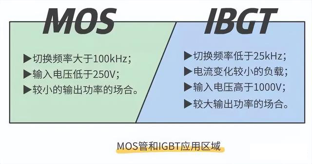 MOS管与IBGT的区别