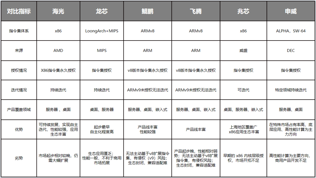 六大厂商对比