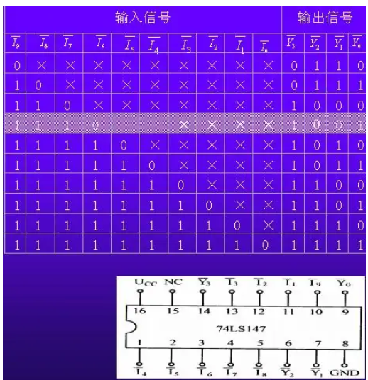 74LS147编码器的真值表