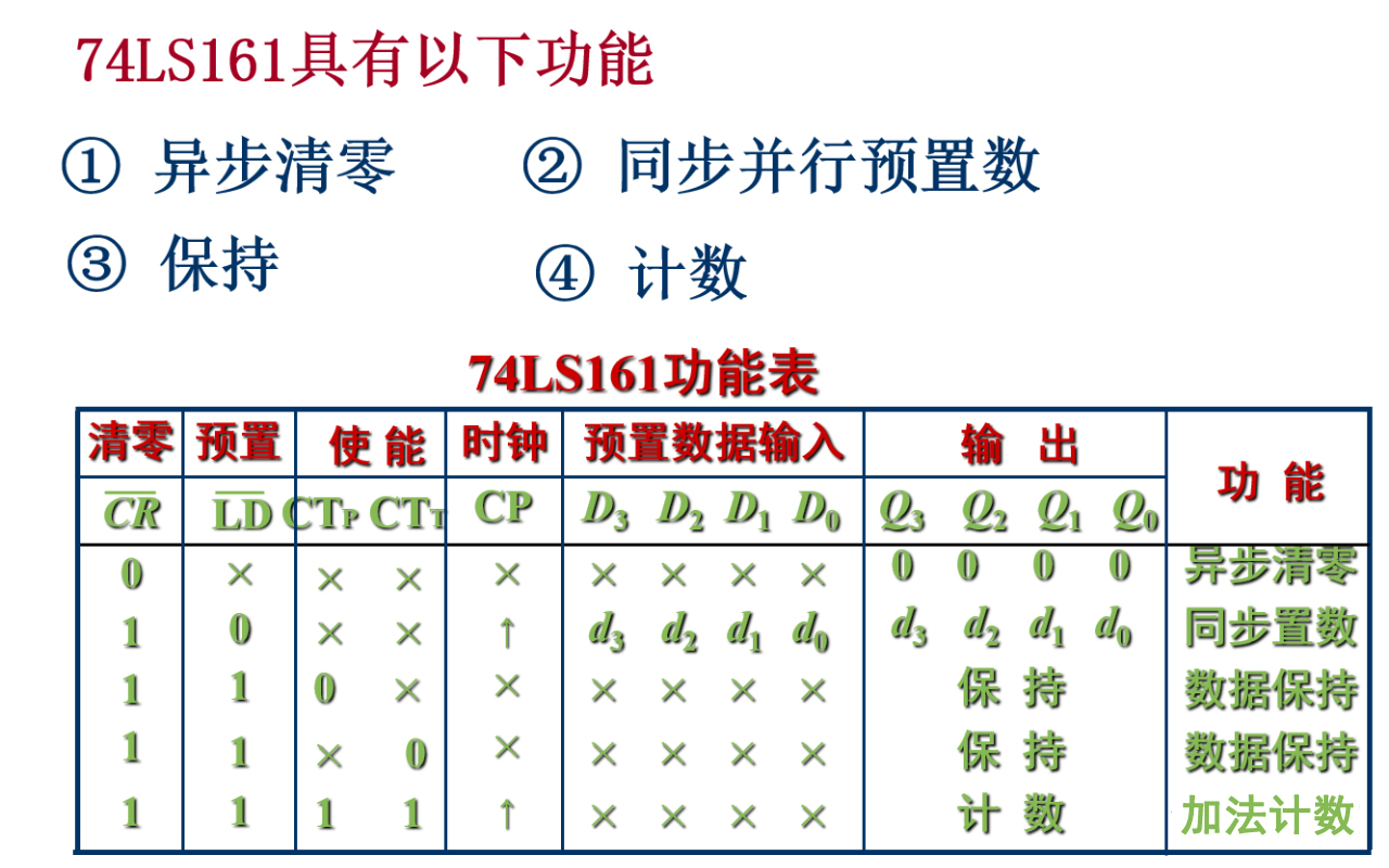 74LS161功能表